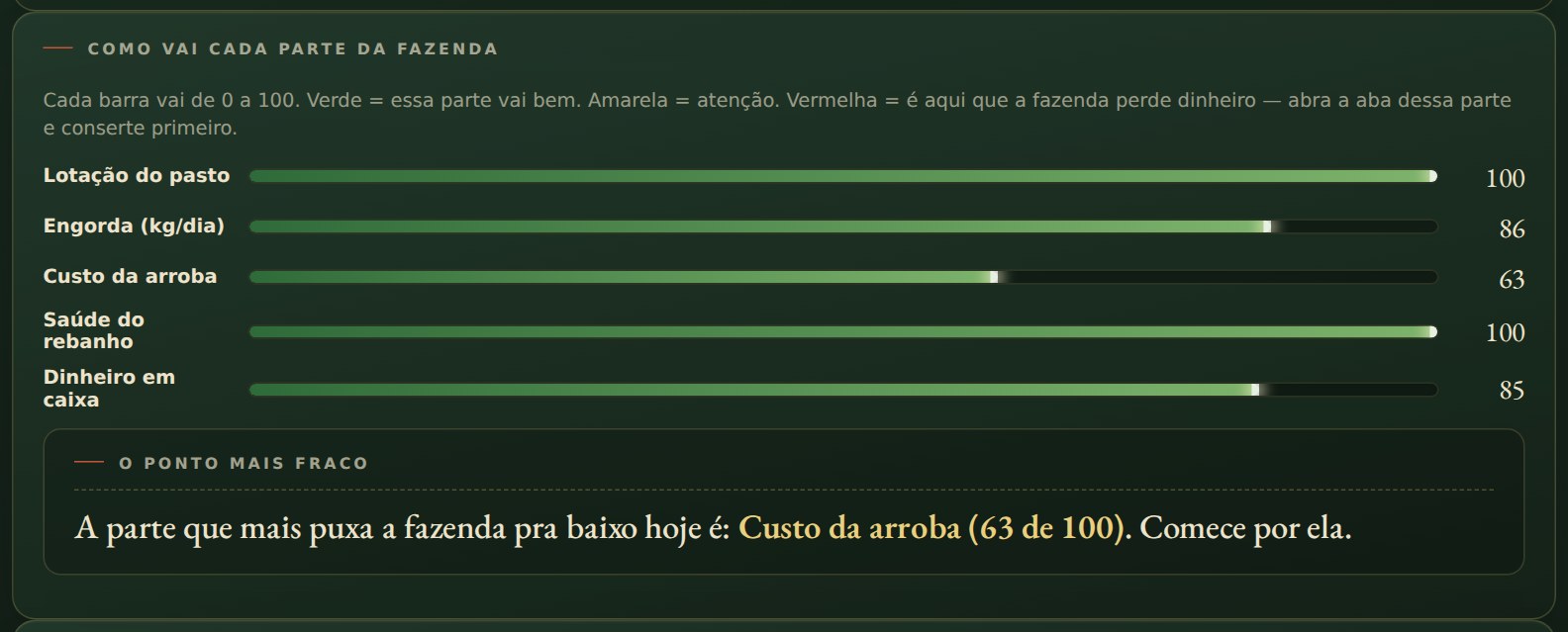 Cada parte da fazenda com nota de 0 a 100 — e por onde começar a consertar