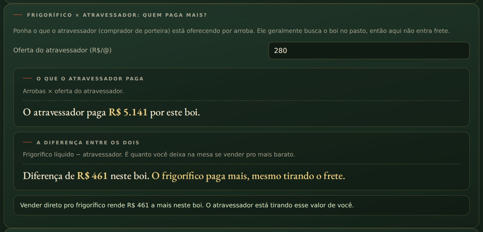 Frigorífico ou atravessador: quanto você deixa na mesa em cada boi