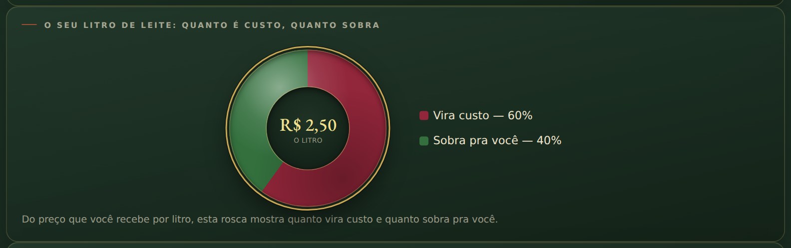 O seu litro de leite: quanto é custo e quanto sobra pra você