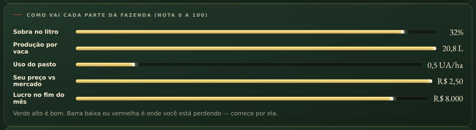 Cada parte da fazenda com nota — e por onde começar a consertar