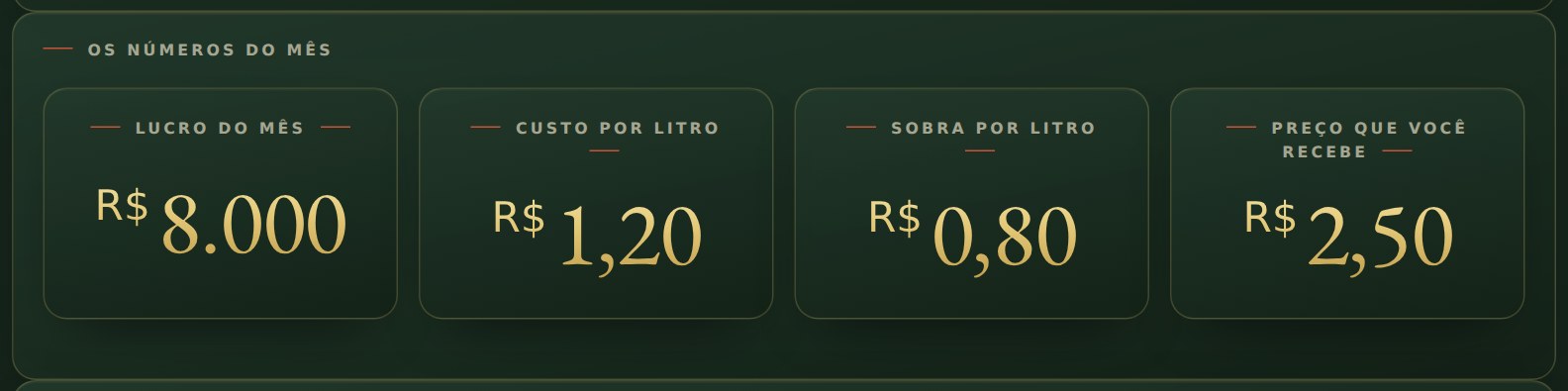 Os números do mês: lucro, custo e sobra de cada litro